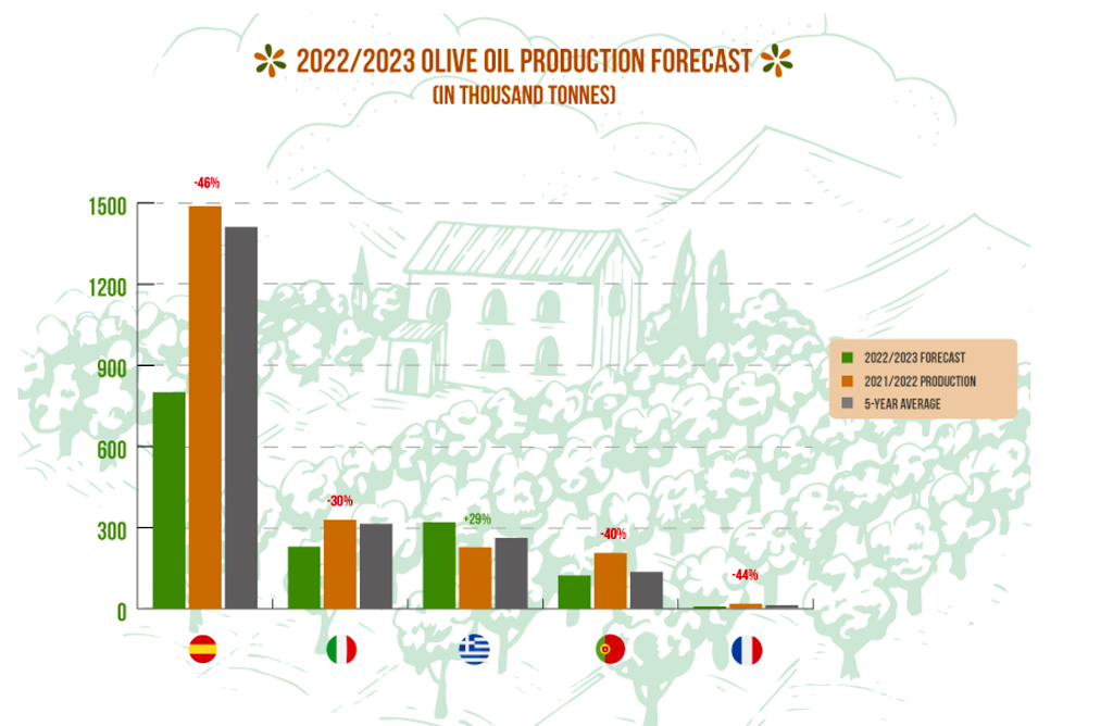 El precio del aceite de oliva se encarecer� por las malas previsiones del olivar en Europa